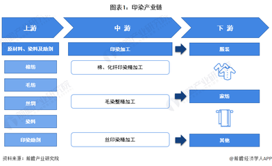 【干货】印染行业产业链全景梳理及区域热力地图