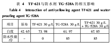 抗高温黄变整理剂TF-621 印染在线