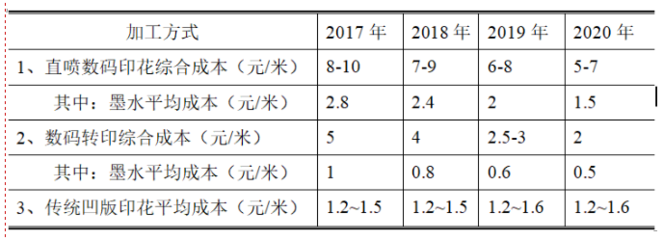 数码喷墨印花产业的担当与变局