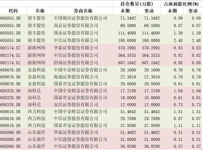 三大头部券商押宝游族网络赌收购,中信证券领衔扫货纺织次新股